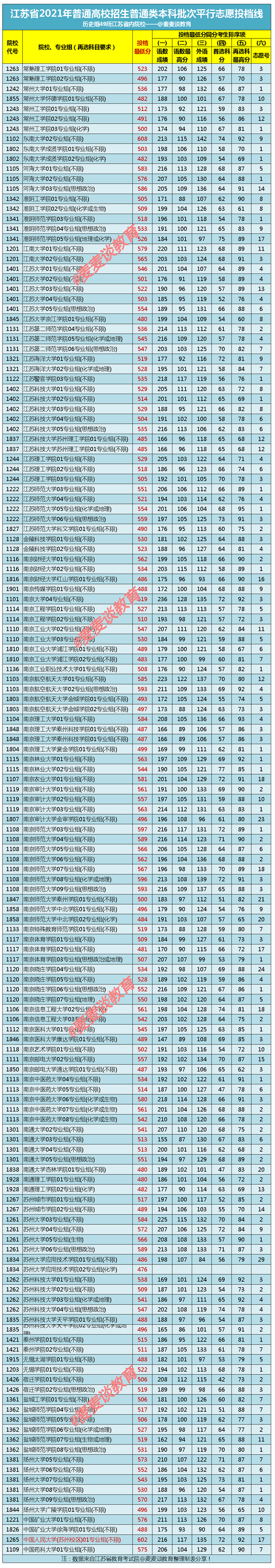 49所江苏省内高校2021年在苏普通本科各专业组投档分统计表