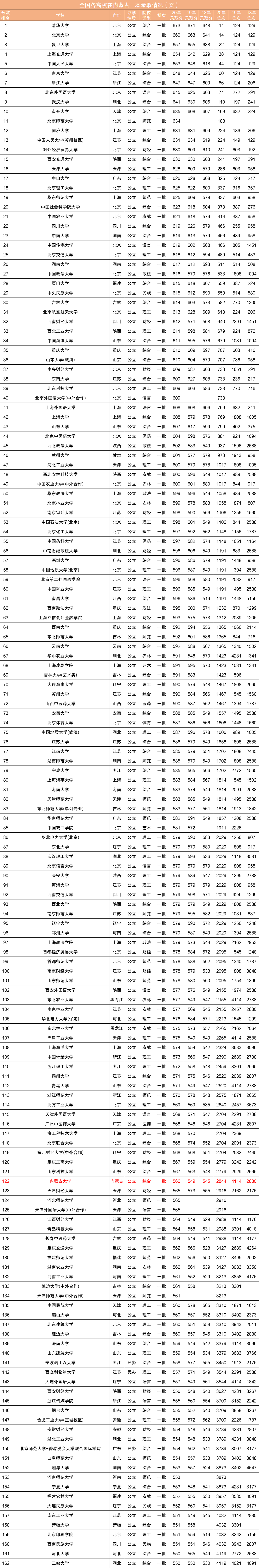 近三年全国各高校在内蒙古自治区一本录取分数线排名（含文理）