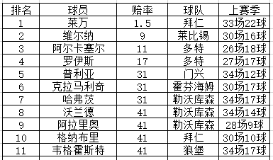 德甲18-19賽季實力定位（2019／20賽季德甲金靴剖析：萊比錫鋒霸維爾納第2）