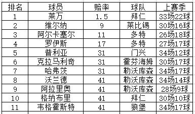 德甲18-19赛季实力定位（2019／20赛季德甲金靴剖析：莱比锡锋霸维尔纳第2）