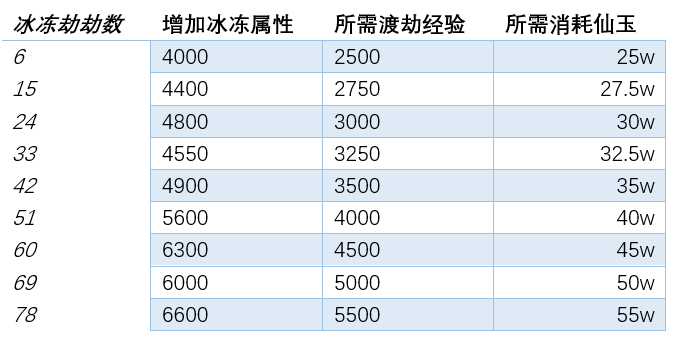 渡劫和新飞升该怎么选？《梦幻西游网页版》渡劫相关热门问题解答