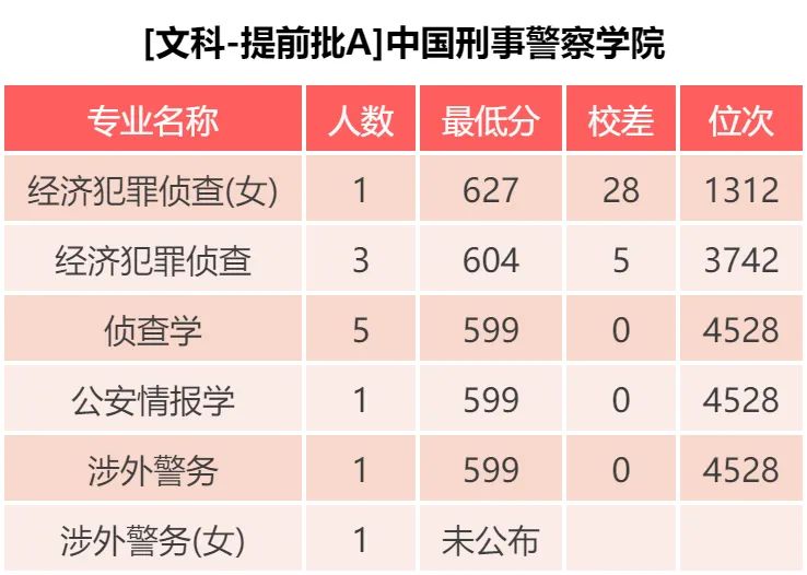 中国刑事警察学院：东方福尔摩斯的摇篮，公布19年专业录取分数啦