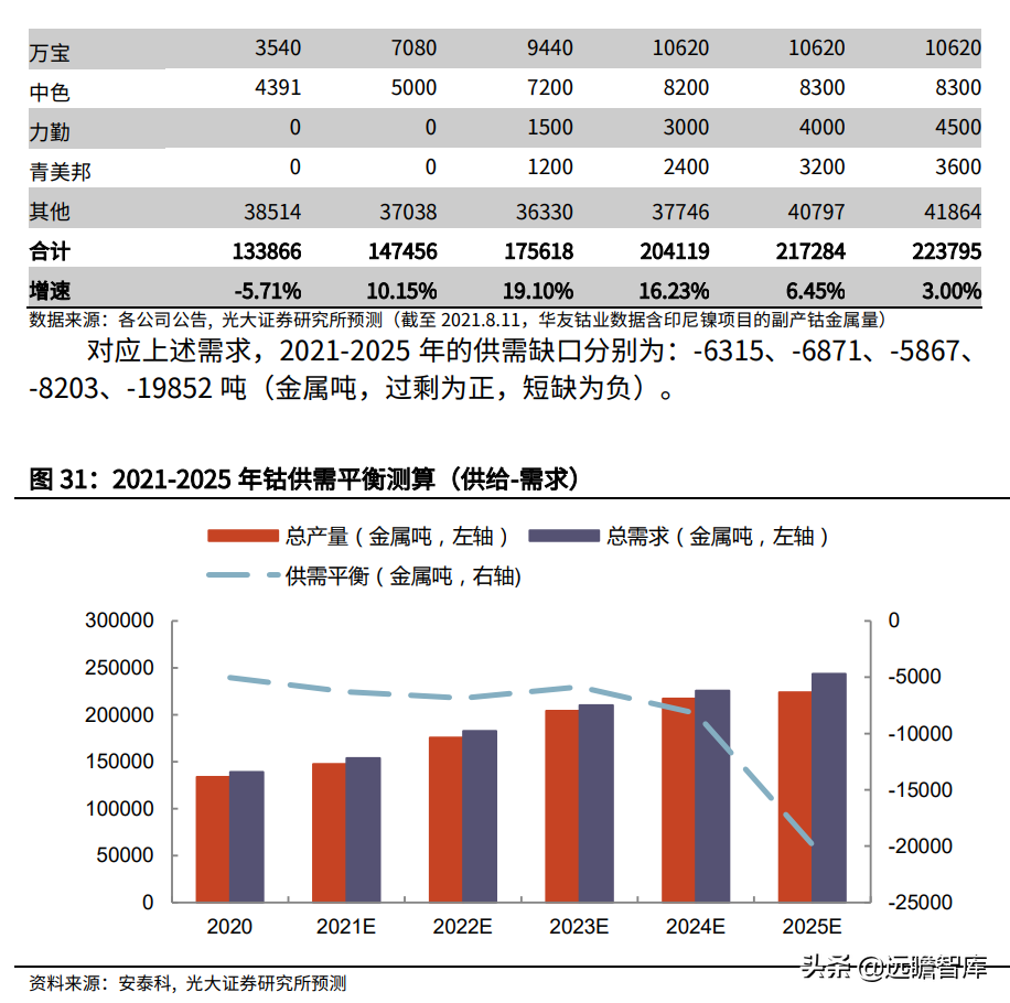 金属新材料行业2022年策略：供需矛盾延续，锂钴稀土仍大有可为