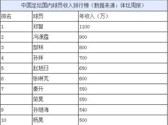 足坛强者如云(国足对中国社会的产业贡献：高收入有合理性，不能仅看国家队成绩)