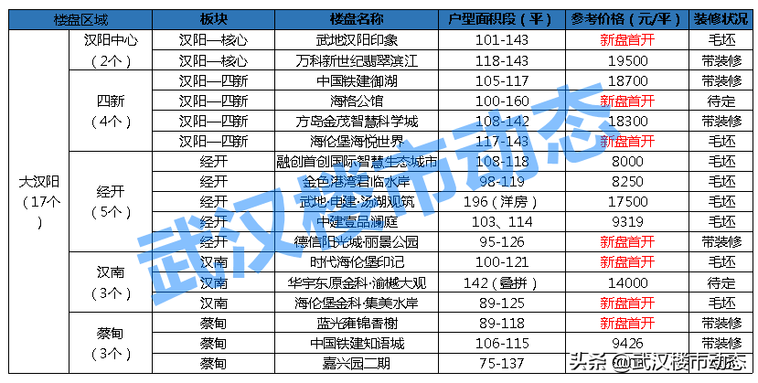 武汉绿城华生桂语朝阳拿地时间(武汉节前买房最后机会！60盘抢滩1月，最低8000元/平)