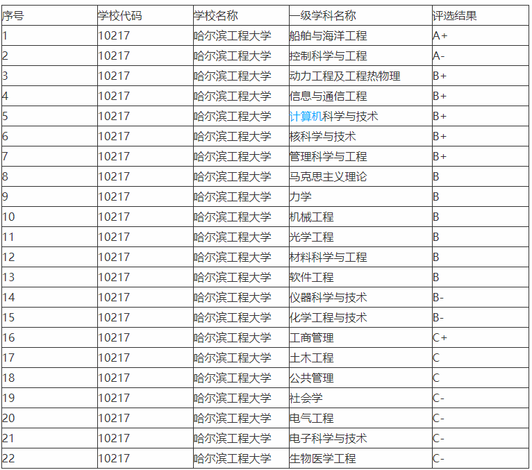 哈尔滨工程大学怎么这么多专业排名全国第一，美国也怕它