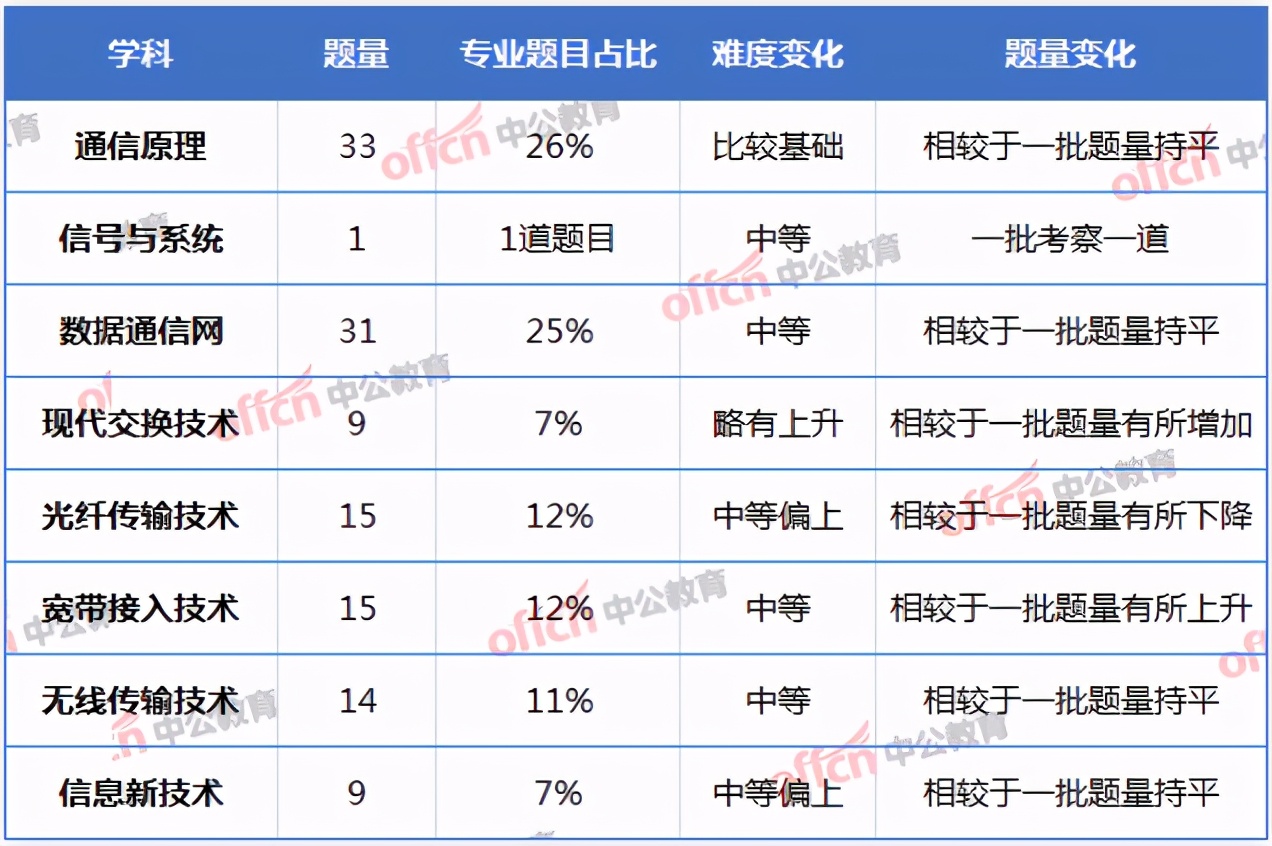 22备考火速收藏丨电网第二批通信类笔试分析