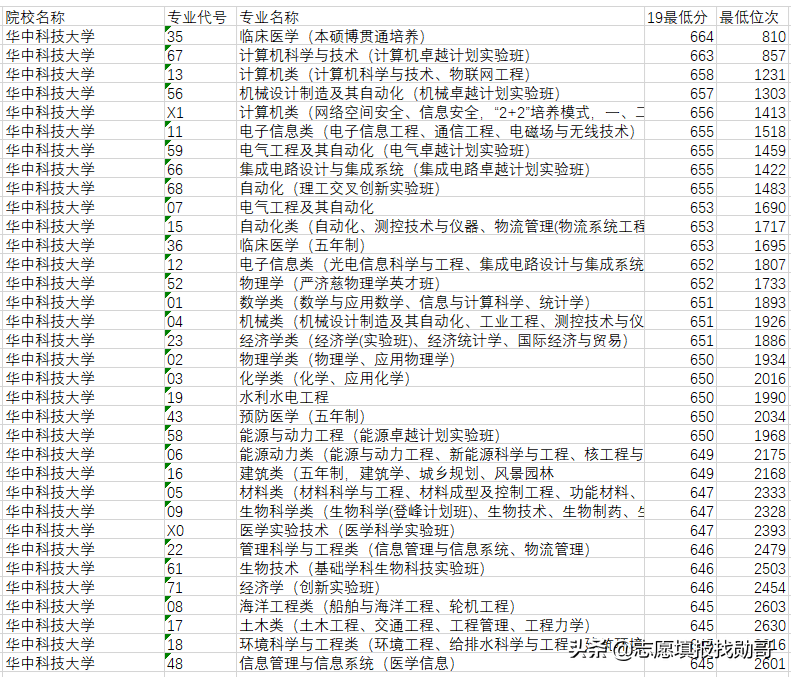 中国顶级医学院校，深度数据分析！不是“学霸”，也有好机会