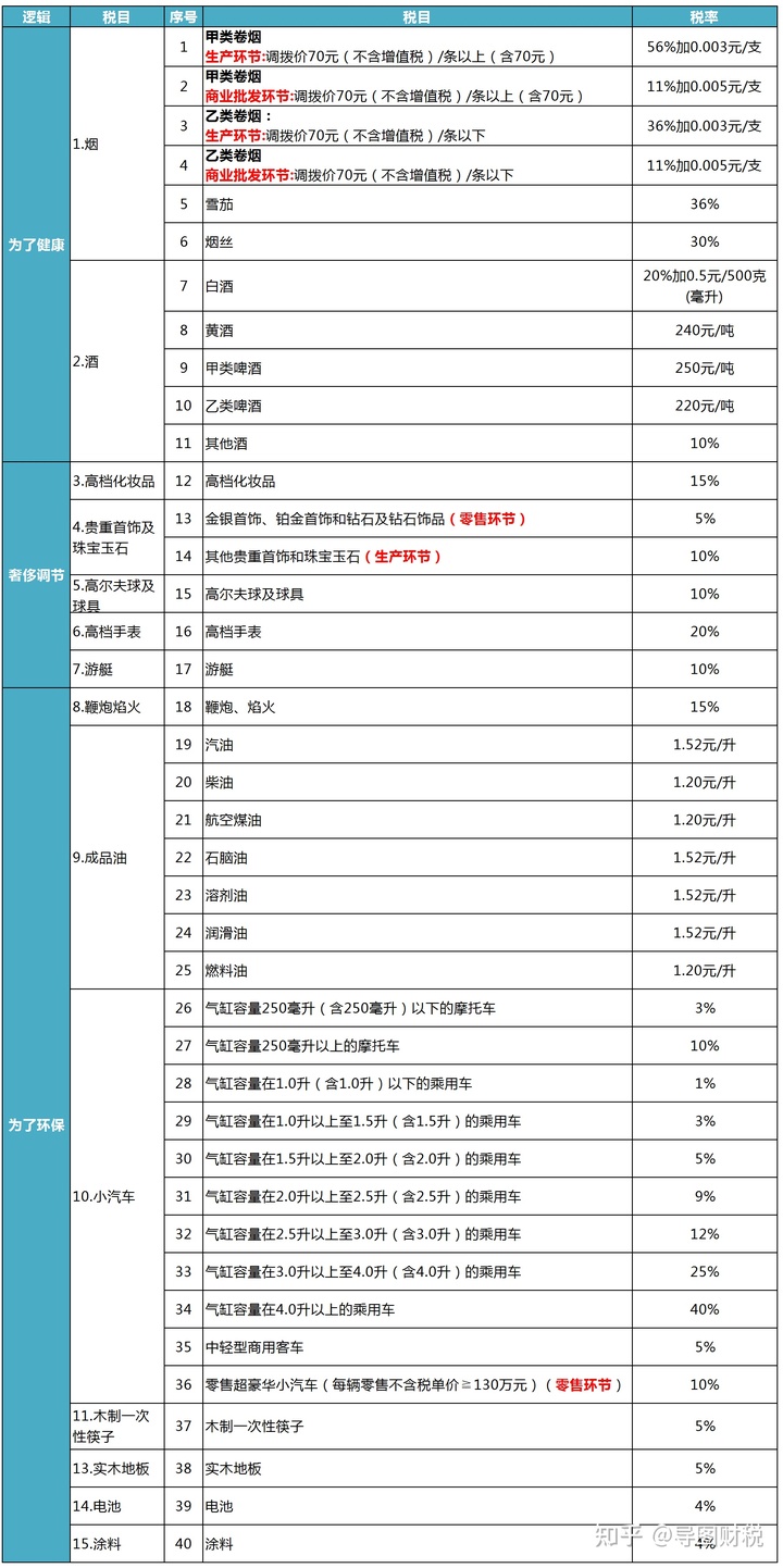 我国现行全部税种税率汇总
