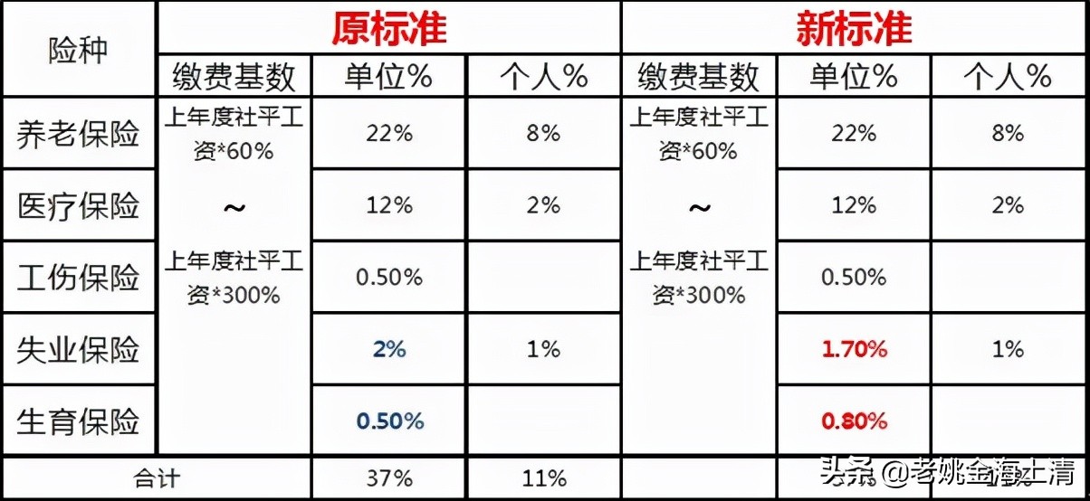 「闲来说人力资源」一次性把《社会保险法》上海新政那些事说完整