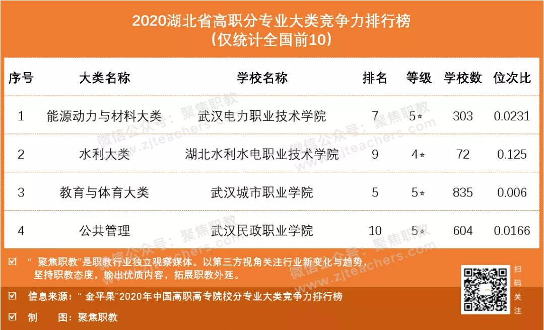 湖 北 高 职 综 合 实 力 排 行 榜