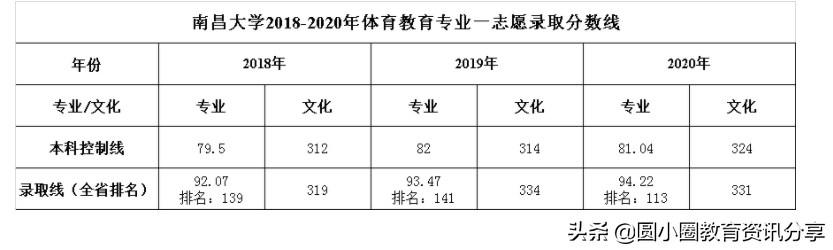 2021年高考 南昌大学2018-2020在江西分批次录取情况
