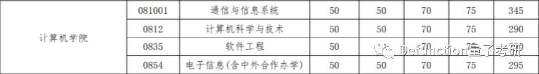 武大计算机暴跌90分！原因是什么？34所计算机相关专业分数线汇总