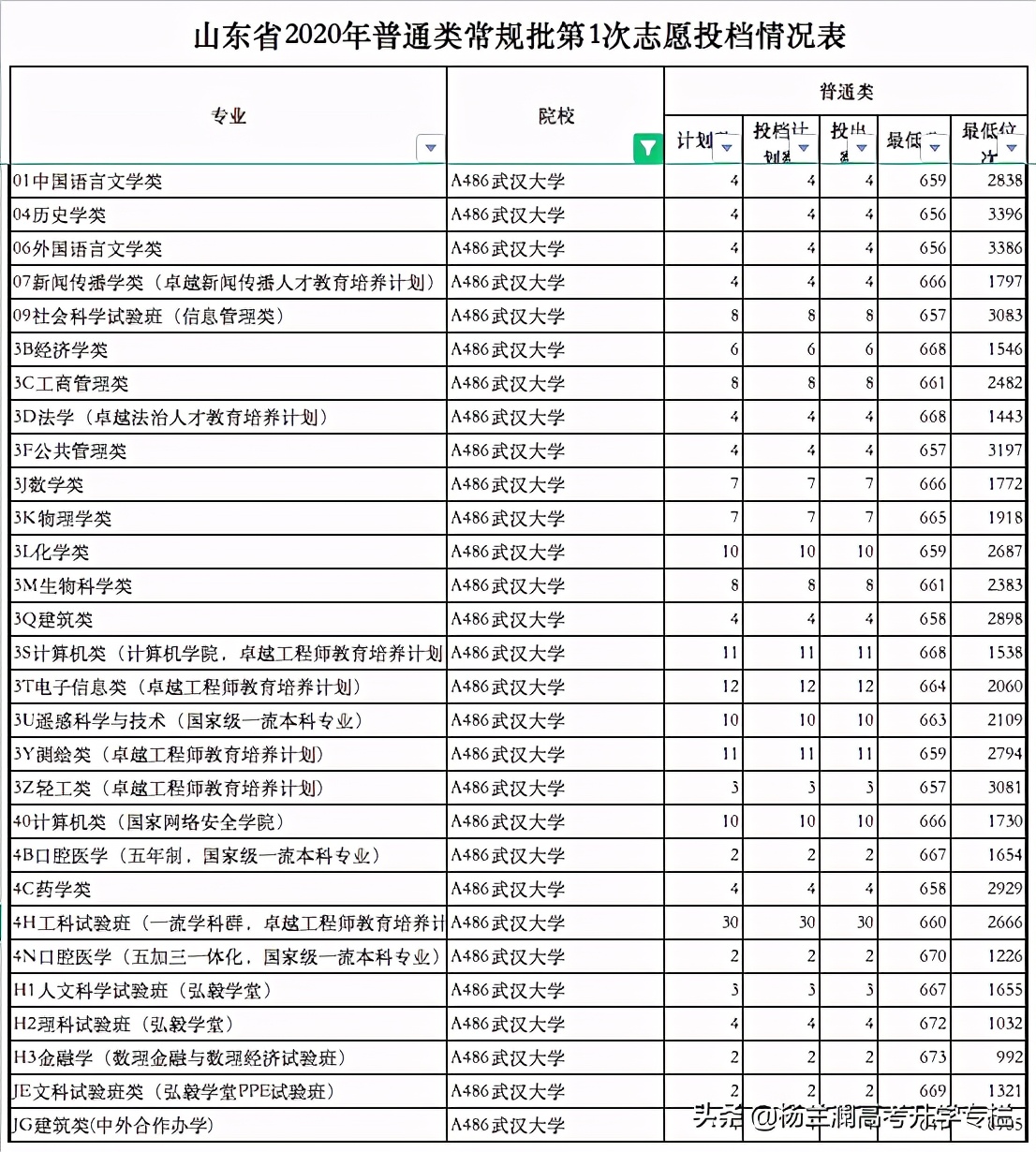 对比来看武汉大学、吉林大学、山东大学、四川大学，差别在哪？