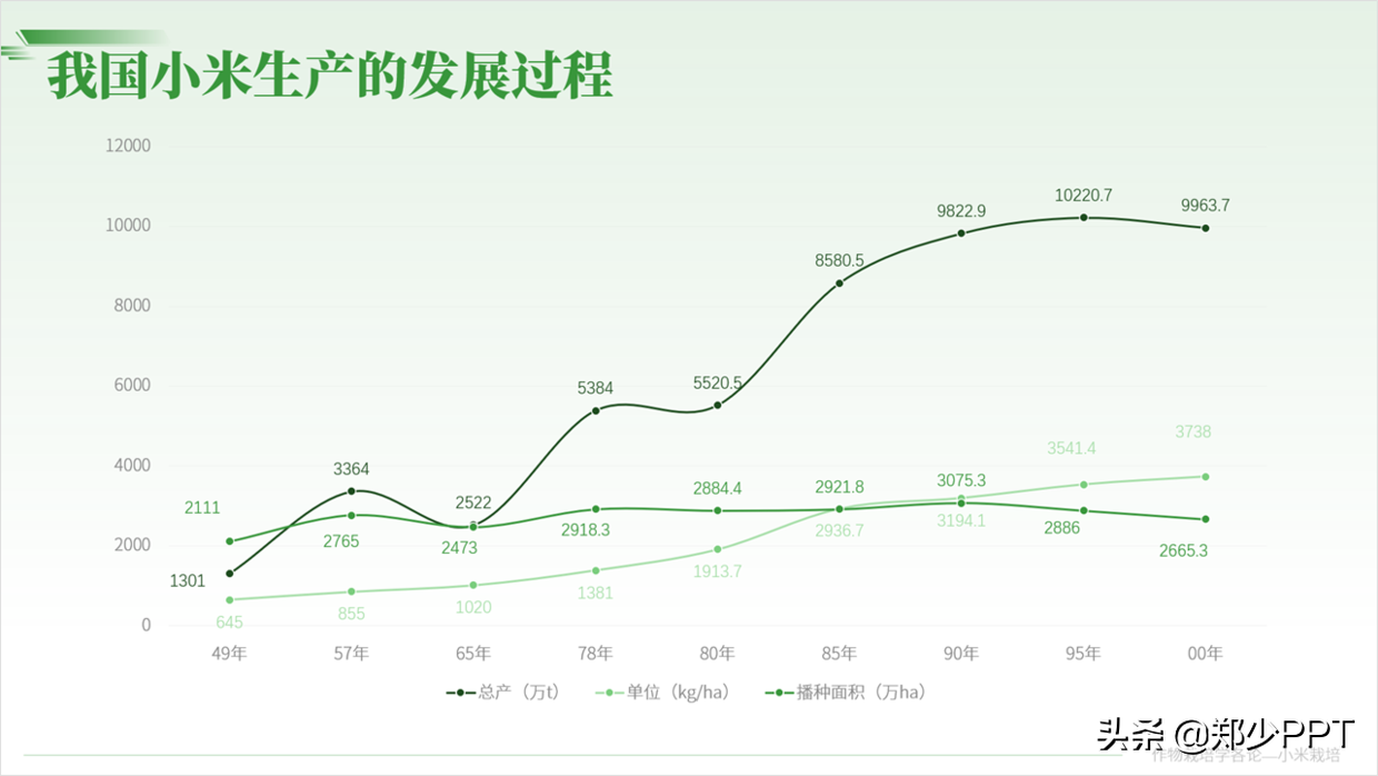 用了2个小时，设计了一份农作物栽培PPT，同事说效果很赞