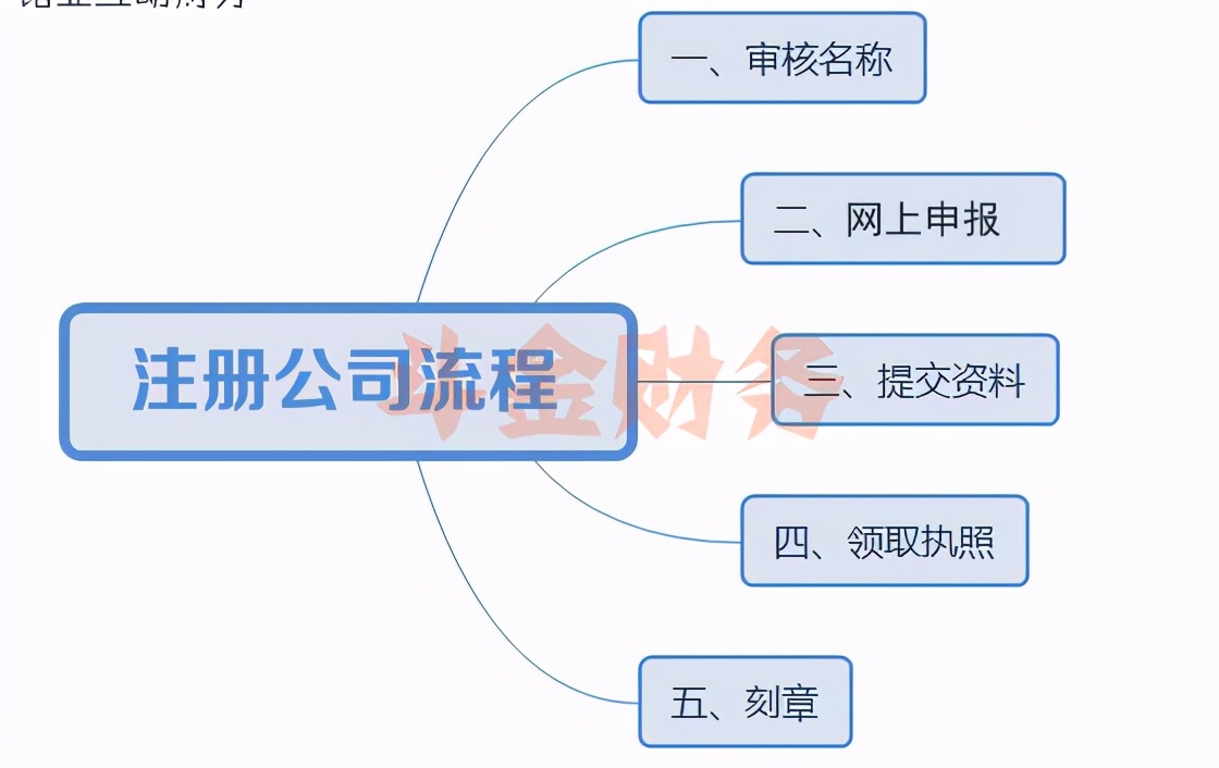 安防公司注册（注册外资企业公司全流程操作及准备资料手续）