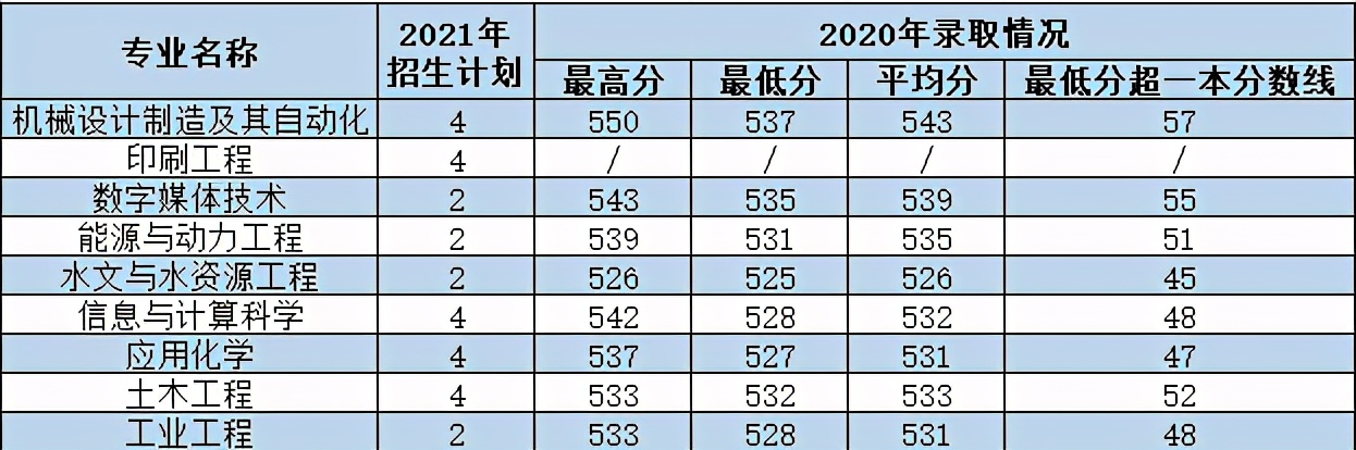 西安理工大学2021年各专业本科招生计划及去年录取分数线汇总