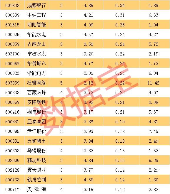 这些股票K线连阳股价却滞涨，35股被主力资金吸筹