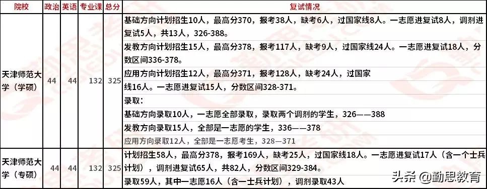 勤思考研心理学“每日一校”院校分析专题：天津师范大学