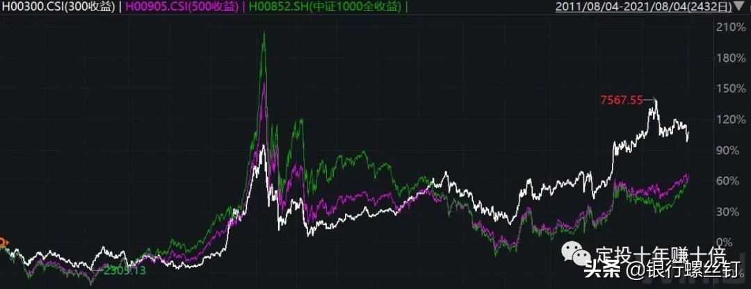 中证500表现不错，目前可以投资吗？