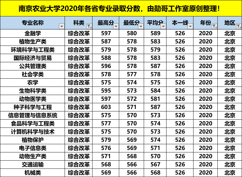 南京农业大学最牛的专业，在这4个省份录取分数竟是最低，收藏