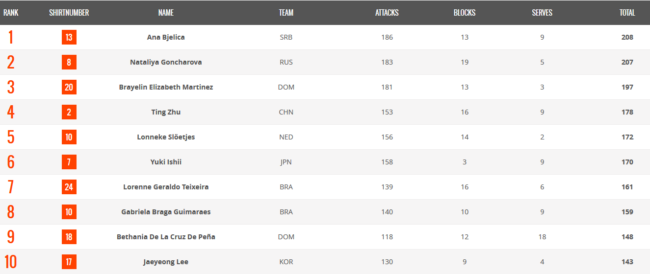 2019女排世界杯一传榜(女排世界杯各单项数据：朱婷比肩郎平，张常宁小宇意外落选最佳)