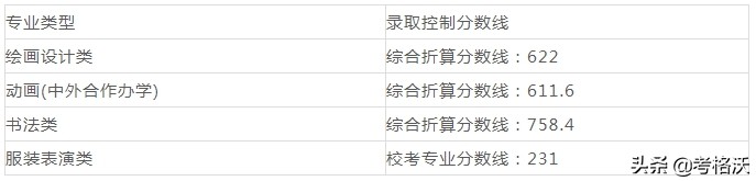 九大美院录取分数线汇总，今年艺术生文化课要多少分能被录取？