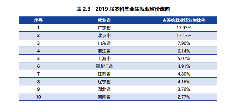 黑龙江22所大学排名：哈尔滨工业大学第一，毕业生四成入职500强