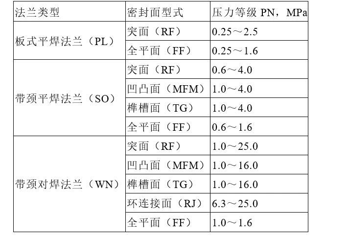 法兰知识汇总