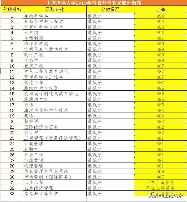 上海高考生填报志愿参考：临港5所大学各专业在沪最高最低分数线