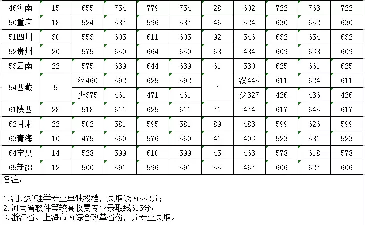 2019志愿填报指南！山东大学2018年录取分数线供参考