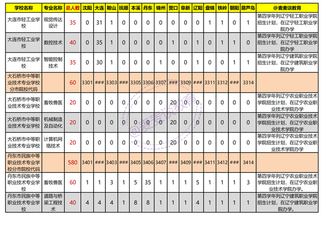 辽宁2021年初中起点非师范类五年制高职学校录取分数线+计划出炉