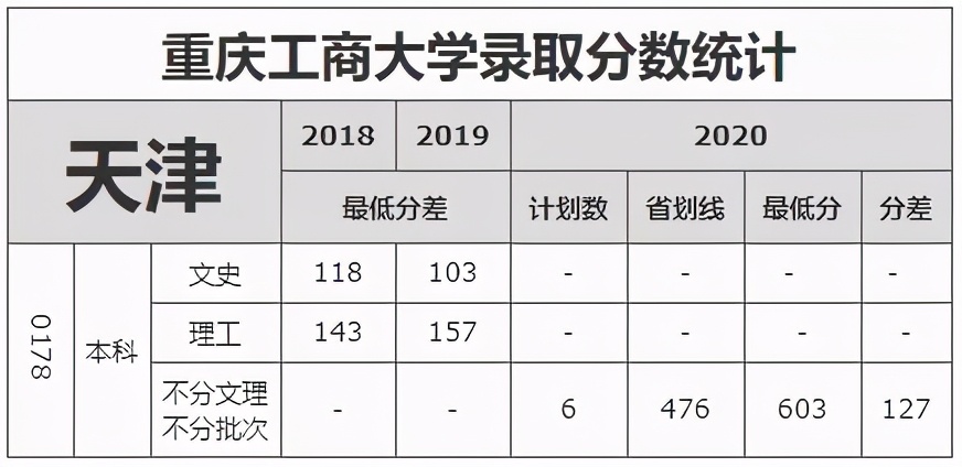 重庆市2021高考分数线公布！重庆工商大学近3年录取分数线看这里