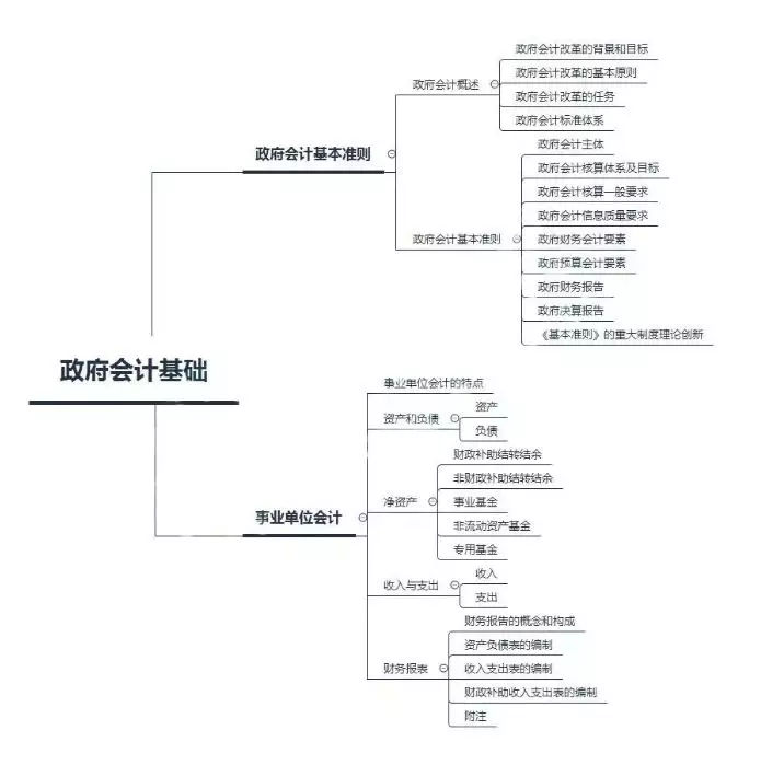 会计帮：初级会计实务思维导图汇总