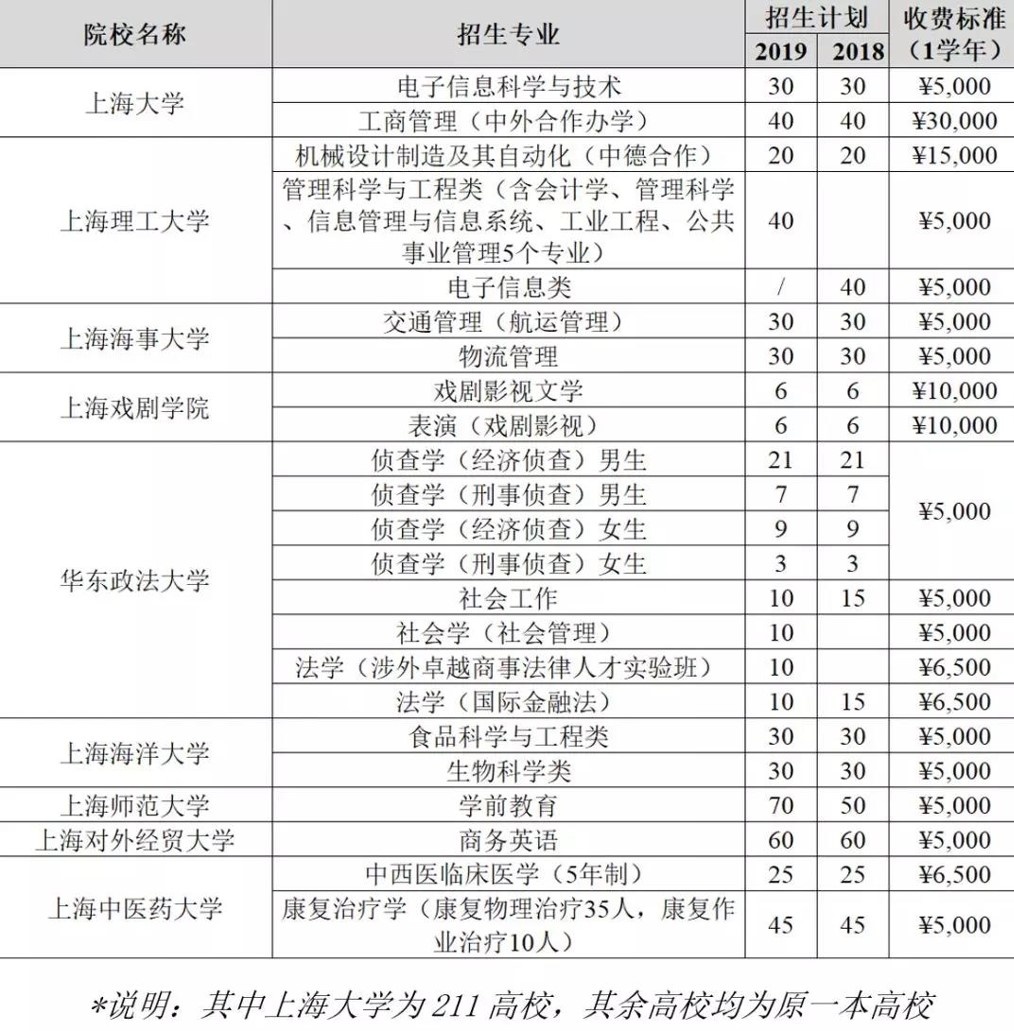 必看！上海考生走春考那些事