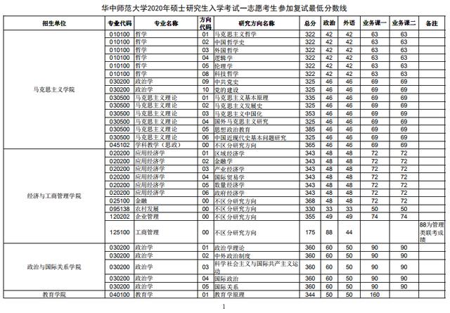 武汉理工大学、华中师范大学2020考研复试分数线公布了！