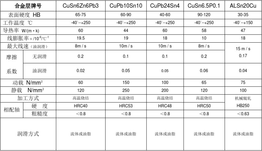 【轴承轴承】双金属轴承的材料与应用