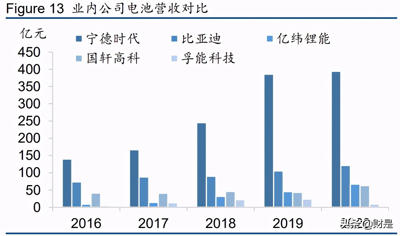 宁德时代深度研究报告：领跑动力电池，布局万亿储能