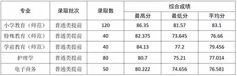 2019浙江三位一体院校之杭州师范大学