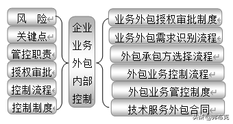 企业内部控制：18大部分职责、关键点、风险、制度、流程设计导图