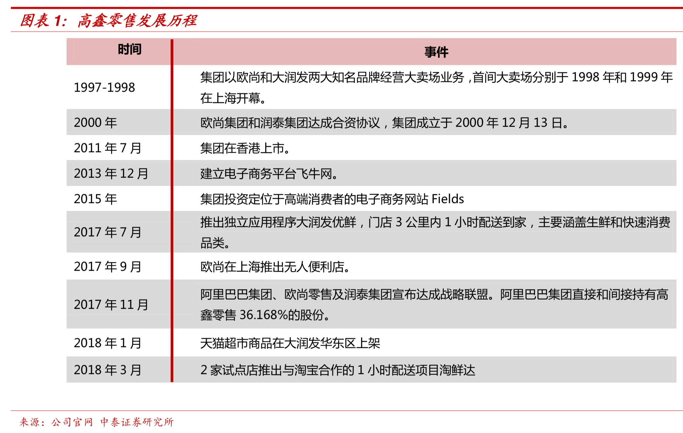 中国零售巨头-高鑫零售（欧尚&大润发）深度研究