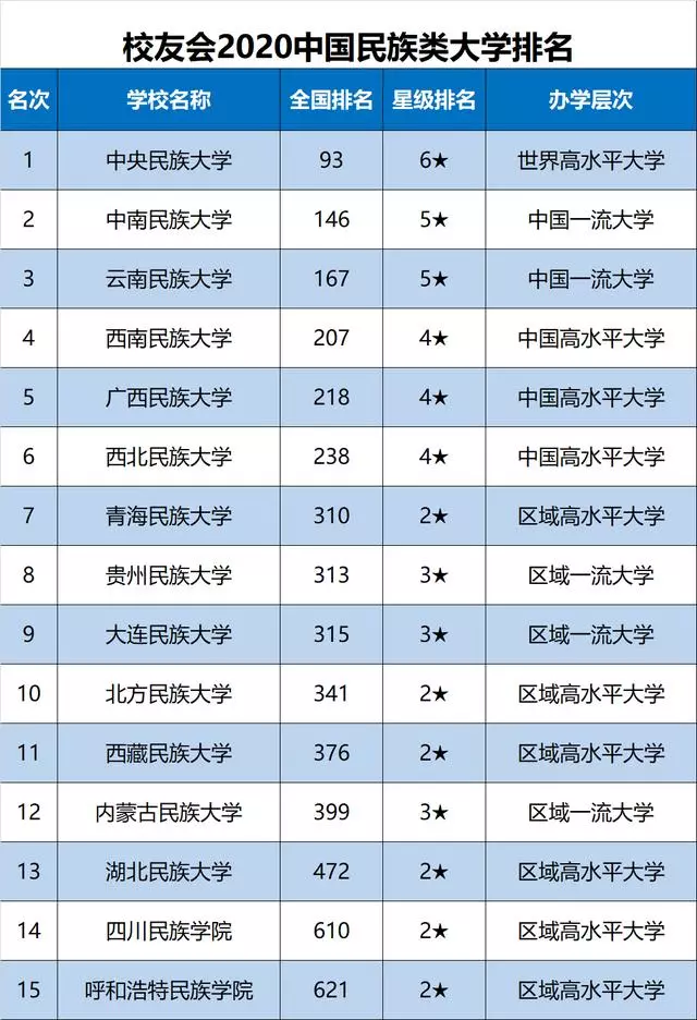 2020中国民族类大学最新10强，中央民大第1，云南民大第3