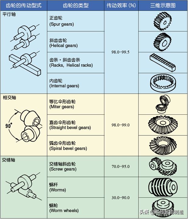 機械設計基礎知識，齒輪的由來，齒輪的分類和齒輪參數設計