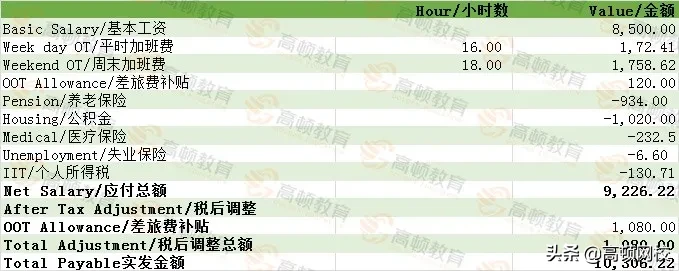德勤各分所薪酬曝光！9k打底，最高差三倍