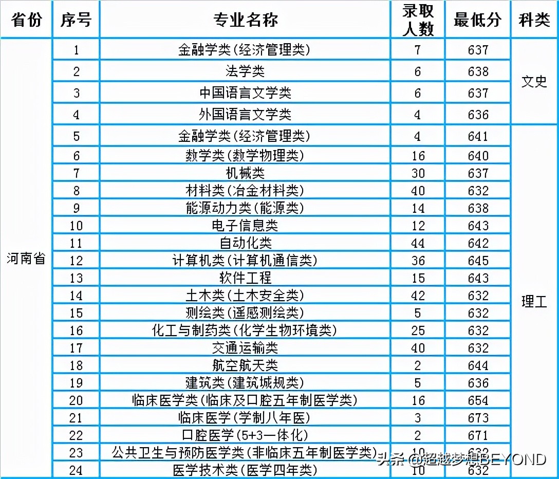 中南大学2021年各专业录取分数线（湖南、湖北、河南）