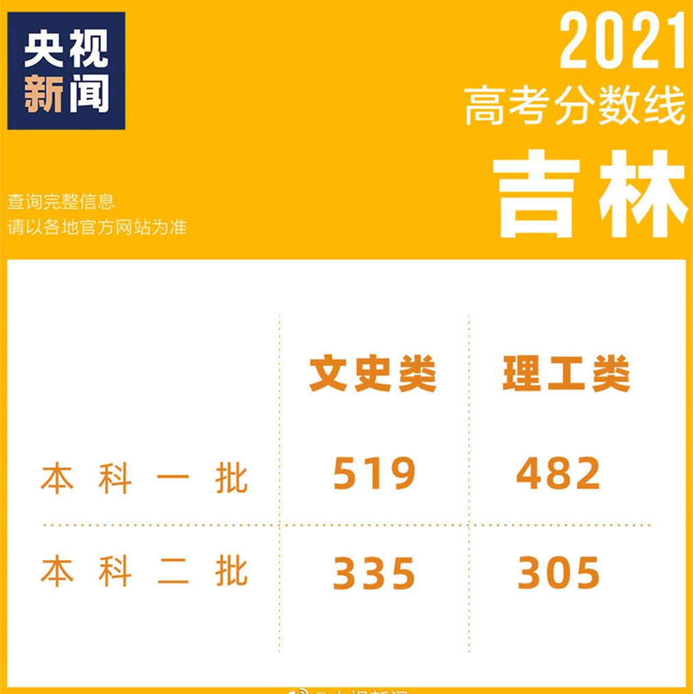 2021高考成绩已出，各地区相继公布录取分数线，看看你能上几本？