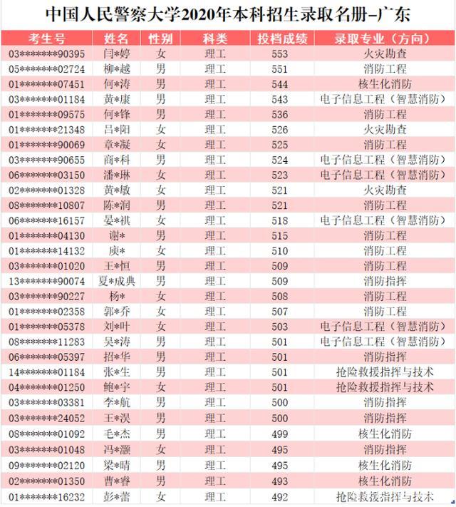 中国人民警察大学2020在部分省市提前批和普本各专业录取分+计划