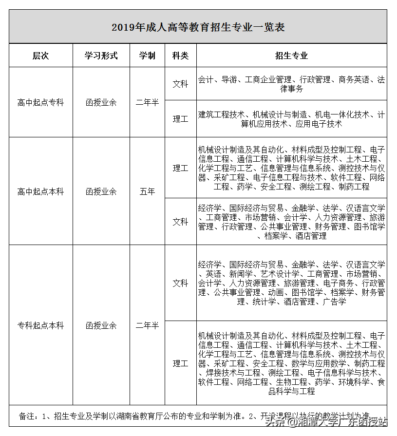 湘潭大学2019年成人高等教育招生简章
