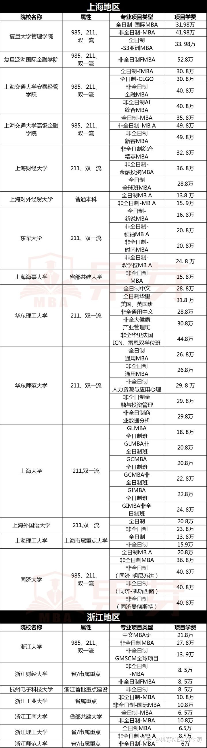 2022年MBA学费及报考条件汇总