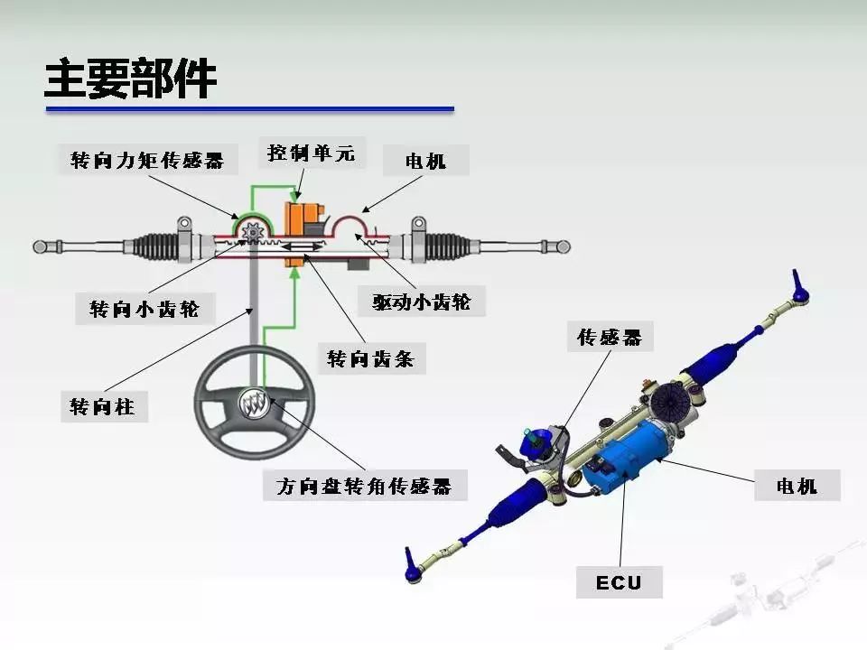 汽車轉向系統一起來了解吧